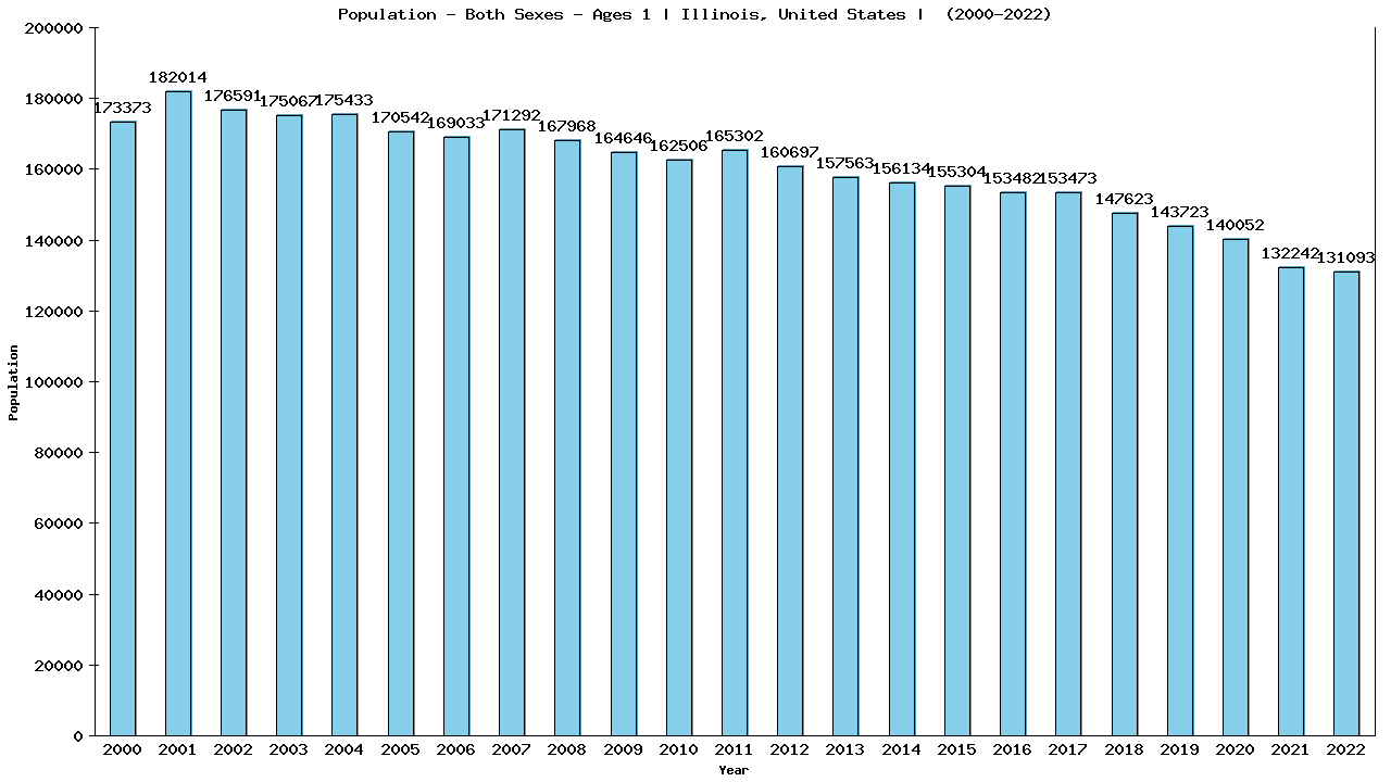 Graph showing Populalation - Baby - In Their First Year Of Life - [2000-2022] | Illinois, United-states